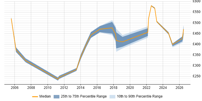 Contractor daily rate distribution trend for jobs in Ipswich citing Legal