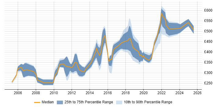 Contractor daily rate distribution trend for jobs in Ipswich citing Linux Contractor daily rate distribution trend for jobs in Ipswich citing Linux