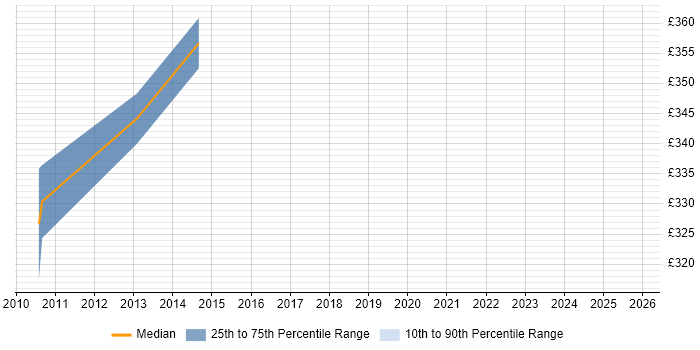 Contractor daily rate distribution trend for jobs in Ipswich citing Load Testing