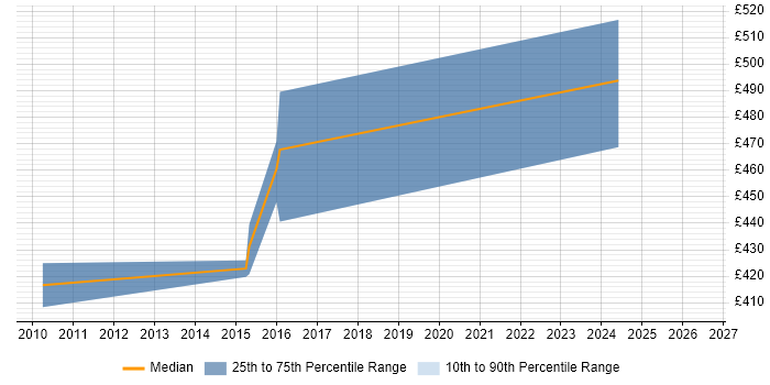 Contractor daily rate distribution trend for jobs in Ipswich citing Logistics