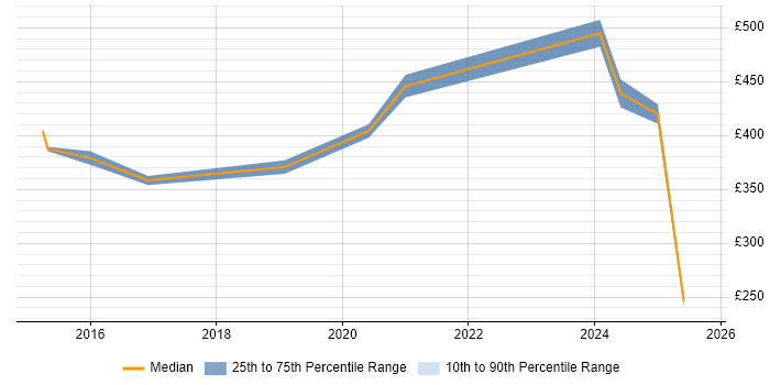 Contractor daily rate distribution trend for jobs in Ipswich citing Manufacturing