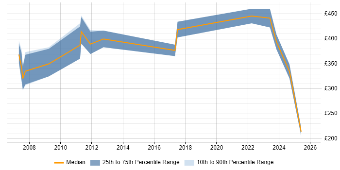 Contractor daily rate distribution trend for jobs in Ipswich citing Marketing