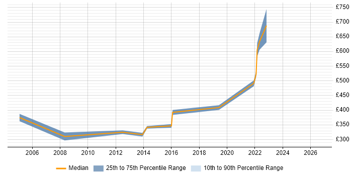 Contractor daily rate distribution trend for jobs in Ipswich citing Matrix Organization