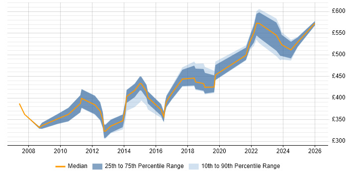 Contractor daily rate distribution trend for jobs in Ipswich citing Mentoring