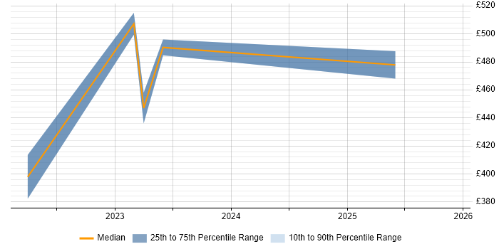 Contractor daily rate distribution trend for jobs in Ipswich citing Meraki