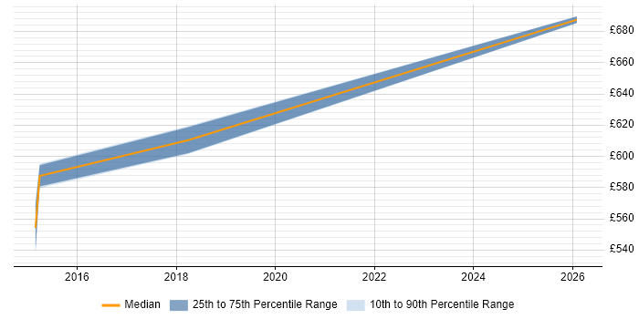 Contractor daily rate distribution trend for jobs in Ipswich citing Metadata