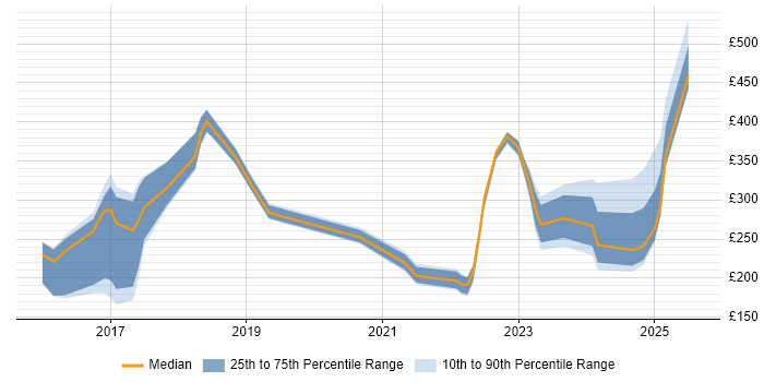 Contractor daily rate distribution trend for jobs in Ipswich citing Microsoft 365