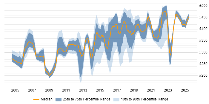 Contractor daily rate distribution trend for jobs in Ipswich citing Microsoft