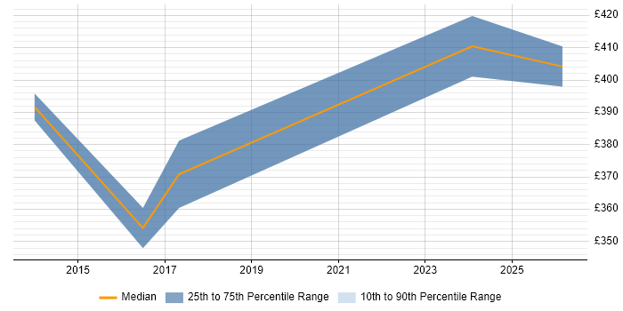 Contractor daily rate distribution trend for Migration Manager job vacancies in Ipswich