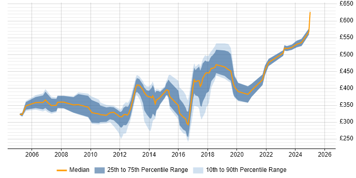 Contractor daily rate distribution trend for jobs in Ipswich citing Migration