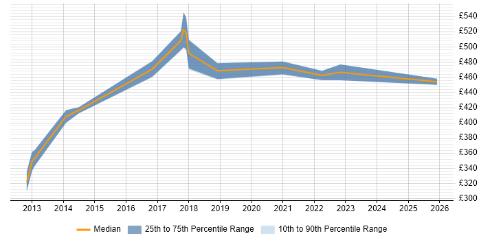 Contractor daily rate distribution trend for jobs in Ipswich citing MongoDB