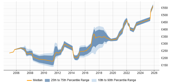 Contractor daily rate distribution trend for jobs in Ipswich citing Microsoft Office