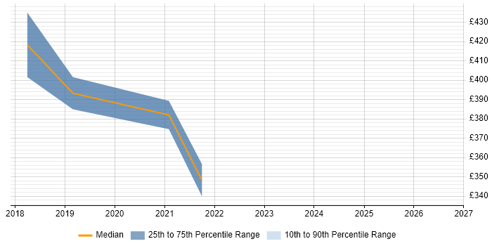 Contractor daily rate distribution trend for jobs in Ipswich citing Multithreading
