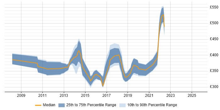 Contractor daily rate distribution trend for jobs in Ipswich citing MVC