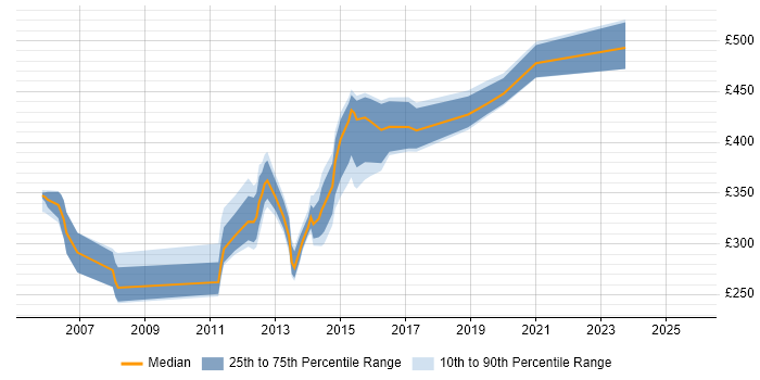 Contractor daily rate distribution trend for jobs in Ipswich citing MySQL Contractor daily rate distribution trend for jobs in Ipswich citing MySQL