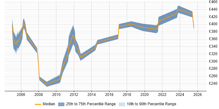 Contractor daily rate distribution trend for jobs in Ipswich citing Network Design