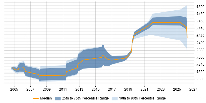 Contractor daily rate distribution trend for Network Designer job vacancies in Ipswich