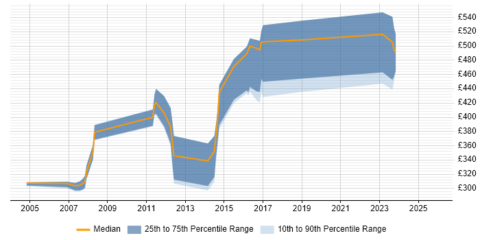 Contractor daily rate distribution trend for jobs in Ipswich citing Network Security