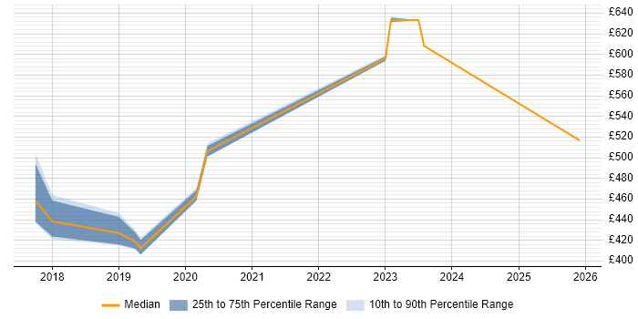 Contractor daily rate distribution trend for Node.js Developer job vacancies in Ipswich