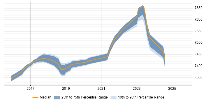 Contractor daily rate distribution trend for jobs in Ipswich citing Node.js Contractor daily rate distribution trend for jobs in Ipswich citing Node.js
