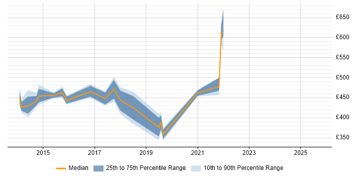 Contractor daily rate distribution trend for jobs in Ipswich citing NoSQL Contractor daily rate distribution trend for jobs in Ipswich citing NoSQL