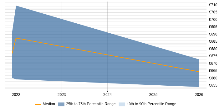 Contractor daily rate distribution trend for jobs in Ipswich citing Observability