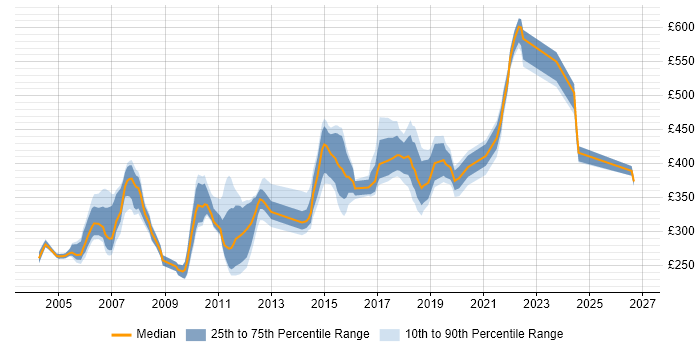 Contractor daily rate distribution trend for jobs in Ipswich citing Oracle