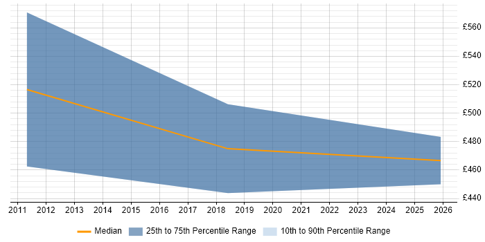 Contractor daily rate distribution trend for jobs in Ipswich citing Pair Programming