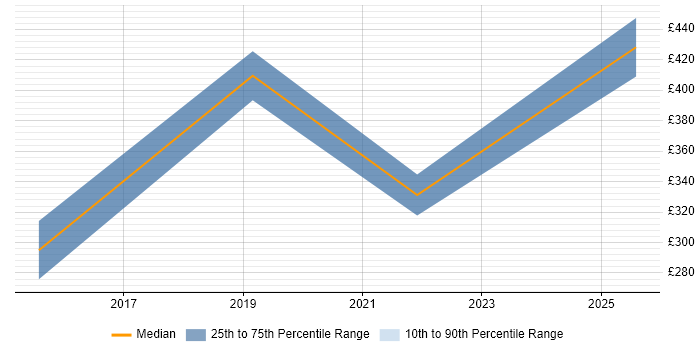 Contractor daily rate distribution trend for jobs in Ipswich citing Patch Management