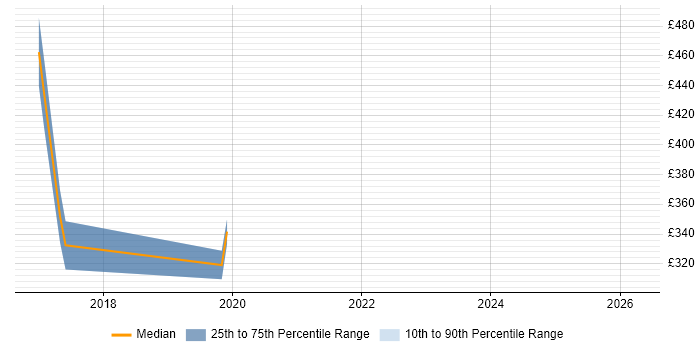 Contractor daily rate distribution trend for jobs in Ipswich citing PCI DSS