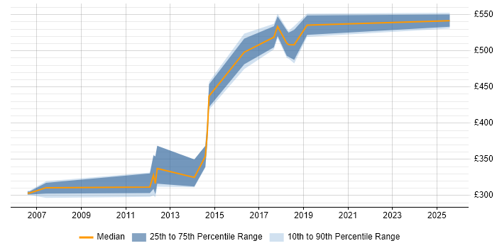 Contractor daily rate distribution trend for jobs in Ipswich citing Penetration Testing