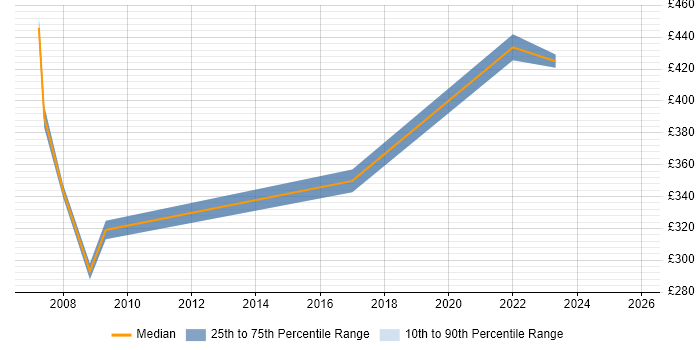 Contractor daily rate distribution trend for jobs in Ipswich citing People Management