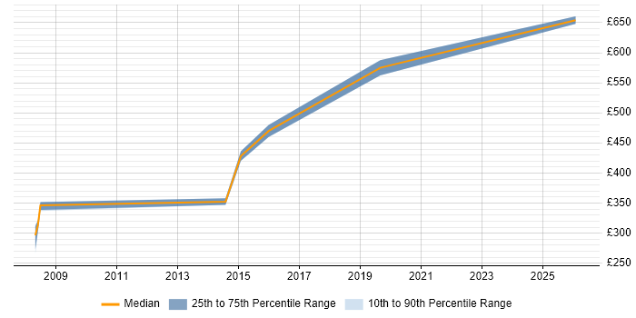 Contractor daily rate distribution trend for jobs in Ipswich citing Performance Management