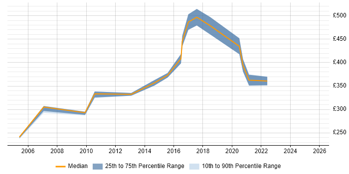 Contractor daily rate distribution trend for jobs in Ipswich citing Performance Testing