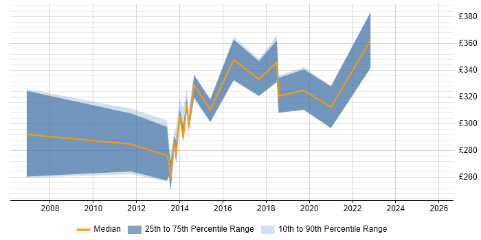 Contractor daily rate distribution trend for PHP Developer job vacancies in Ipswich