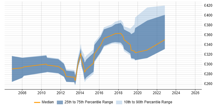 Contractor daily rate distribution trend for jobs in Ipswich citing PHP