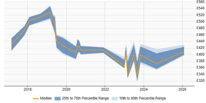 Contractor daily rate distribution trend for jobs in Ipswich citing Power BI
