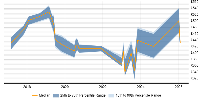 Contractor daily rate distribution trend for jobs in Ipswich citing Power Platform