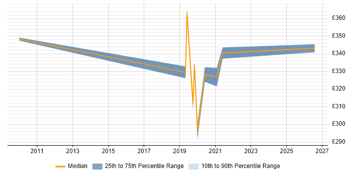 Contractor daily rate distribution trend for jobs in Ipswich citing PPP