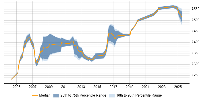 Contractor daily rate distribution trend for jobs in Ipswich citing PRINCE2