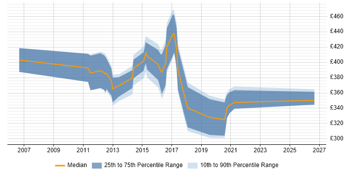 Contractor daily rate distribution trend for jobs in Ipswich citing Process Improvement