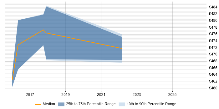 Contractor daily rate distribution trend for jobs in Ipswich citing Product Backlog