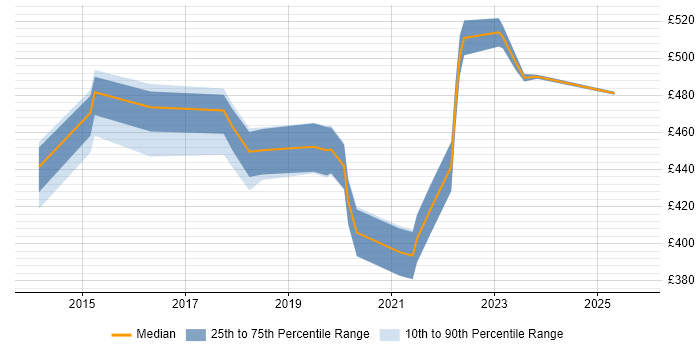 Contractor daily rate distribution trend for jobs in Ipswich citing Product Ownership