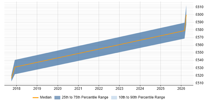 Contractor daily rate distribution trend for jobs in Ipswich citing Product Vision