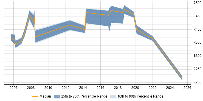 Contractor daily rate distribution trend for jobs in Ipswich citing Programme Management