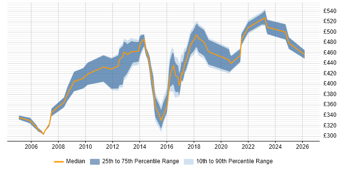 Contractor daily rate distribution trend for jobs in Ipswich citing Project Delivery