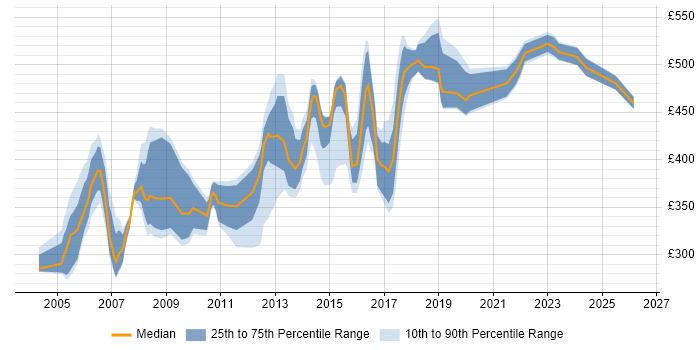 Contractor daily rate distribution trend for Project Manager job vacancies in Ipswich
