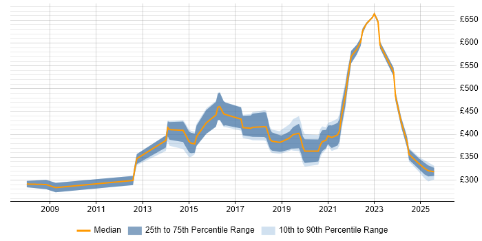 Contractor daily rate distribution trend for jobs in Ipswich citing Python