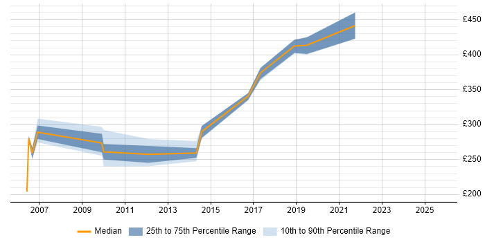 Contractor daily rate distribution trend for jobs in Ipswich citing RDBMS Contractor daily rate distribution trend for jobs in Ipswich citing RDBMS