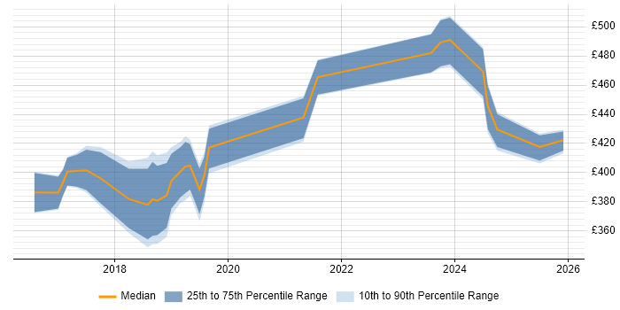Contractor daily rate distribution trend for jobs in Ipswich citing React